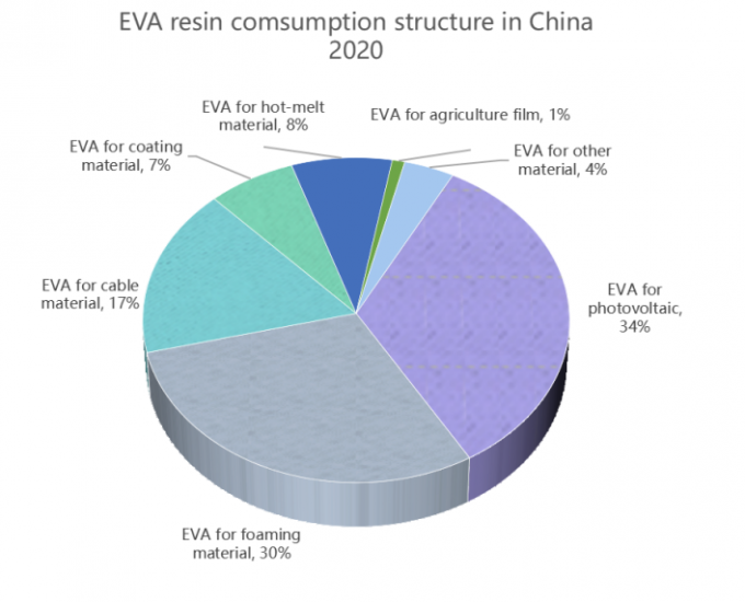 dernières nouvelles de l'entreprise Situation du marché des films solaires EVA en Chine  0