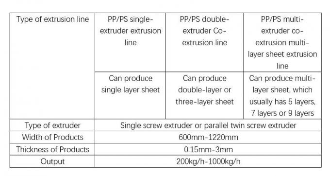 Équipement d'extrusion de feuilles en PP, PS et PET à trois couches Largeur 800 - 1500 mm 2