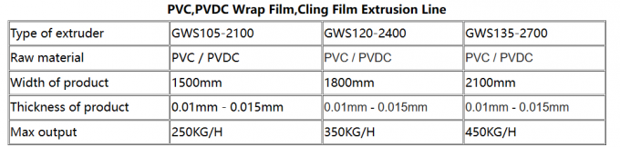 Coulée de film d'adhérence en PVC, ligne d'extrusion pour enveloppes en plastique personnalisation et flexibilité 1